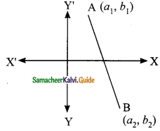 Samacheer Kalvi 9th Maths Guide Chapter 5 Coordinate Geometry Ex 5.6 6