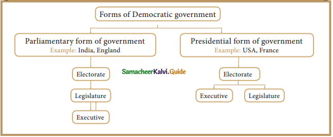 Samacheer Kalvi 9th Social Science Guide Civics Chapter 1 Forms of Government and Democracy