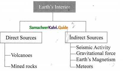 Samacheer Kalvi 9th Social Science Guide Geography Chapter 1 Lithosphere - I Endogenetic Processes
