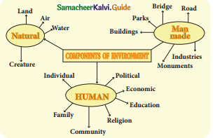 Samacheer Kalvi 9th Social Science Guide Geography Chapter 6 Man and Environment