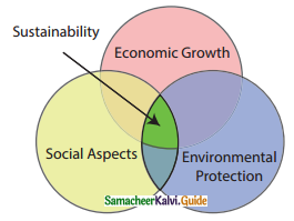 Samacheer Kalvi 9th Social Science Guide Geography Chapter 6 Man and Environment