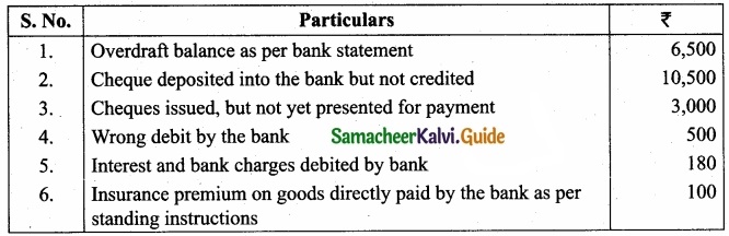 Tamil Nadu 11th Accountancy Model Question Paper 3 English Medium img 34