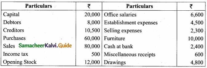 Tamil Nadu 11th Accountancy Model Question Paper 4 English Medium img 42