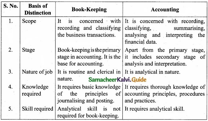 Tamil Nadu 11th Accountancy Model Question Paper 5 English Medium img 12