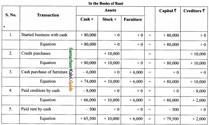 Tamil Nadu 11th Accountancy Model Question Paper 5 English Medium img 15a