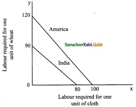 Tamil Nadu 12th Economics Model Question Paper 3 English Medium 8