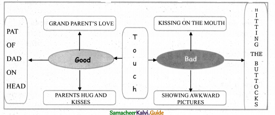 Samacheer Kalvi 4th Science Guide Term 1 Chapter 1 my body 1
