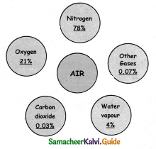 Samacheer Kalvi 4th Science Guide Term 3chapter 3 Air we breath 20
