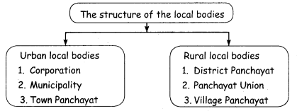 amacheer Kalvi 4th Social Science Guide Term 1 Chapter 3 municipal and corporation 4
