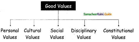 Samacheer Kalvi 5th Social Science Guide Term 1 Chapter 3 Good Citizen 5
