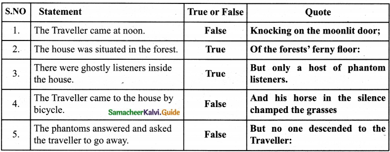 Samacheer Kalvi 7th English Guide Term 1 Poem Chapter 2 The Listeners 8