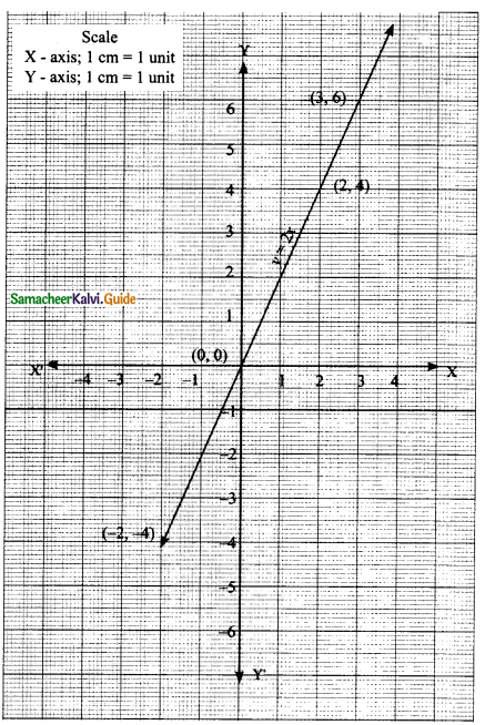 Samacheer Kalvi 9th Maths Guide Chapter 3 Algebra Ex 3.10 2