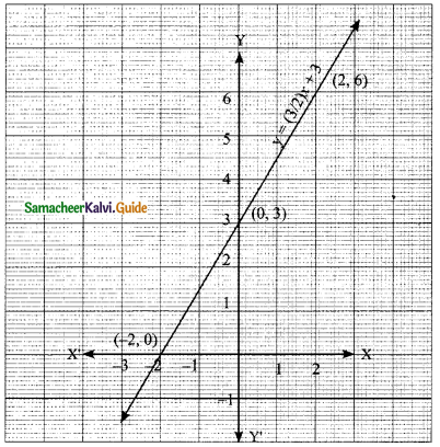Samacheer Kalvi 9th Maths Guide Chapter 3 Algebra Ex 3.10 6