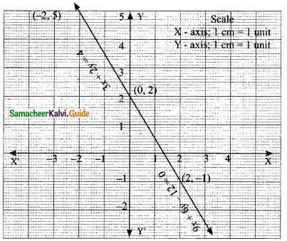 Samacheer Kalvi 9th Maths Guide Chapter 3 Algebra Ex 3.10 14