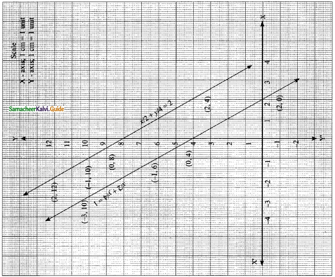 Samacheer Kalvi 9th Maths Guide Chapter 3 Algebra Ex 3.10 17