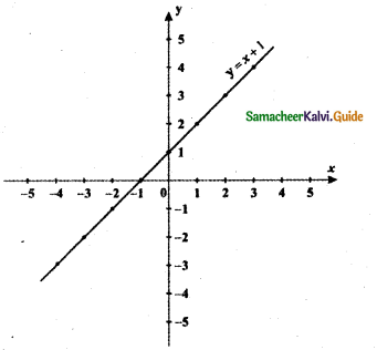 Samacheer Kalvi 11th Maths Guide Chapter 1 Sets, Relations and Functions Ex 1.4 35