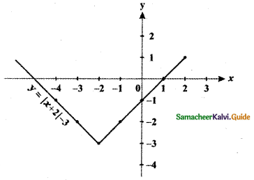 Samacheer Kalvi 11th Maths Guide Chapter 1 Sets, Relations and Functions Ex 1.4 54