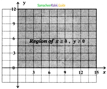 Samacheer Kalvi 11th Maths Guide Chapter 2 Basic Algebra Ex 2.10 12