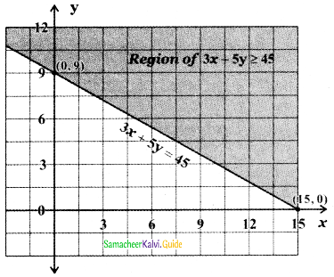 Samacheer Kalvi 11th Maths Guide Chapter 2 Basic Algebra Ex 2.10 13