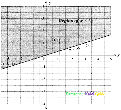 Samacheer Kalvi 11th Maths Guide Chapter 2 Basic Algebra Ex 2.10 3