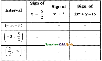 Samacheer Kalvi 11th Maths Guide Chapter 2 Basic Algebra Ex 2.5 2