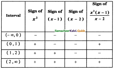Samacheer Kalvi 11th Maths Guide Chapter 2 Basic Algebra Ex 2.8 2