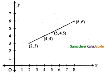 Samacheer Kalvi 11th Maths Guide Chapter 6 Two Dimensional Analytical Geometry Ex 6.2 27