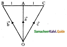 Samacheer Kalvi 11th Maths Guide Chapter 8 Vector Algebra - I Ex 8.5 16