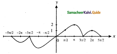 Samacheer Kalvi 11th Maths Guide Chapter 9 Limits and Continuity Ex 9.1 51