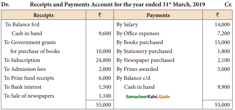 Samacheer Kalvi 12th Accountancy Guide Chapter 2 Accounts of Not-For-Profit Organisation 44