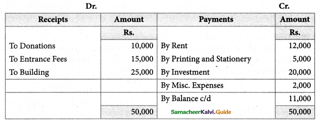 Samacheer Kalvi 12th Accountancy Guide Chapter 2 Accounts of Not-For-Profit Organisation 56