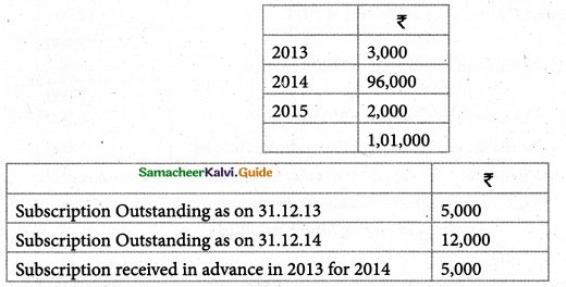 Samacheer Kalvi 12th Accountancy Guide Chapter 2 Accounts of Not-For-Profit Organisation 58