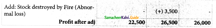 Samacheer Kalvi 12th Accountancy Guide Chapter 4 Goodwill in Partnership Accounts 7