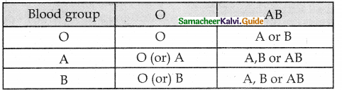 Samacheer Kalvi 12th Bio Botany Guide Chapter 2 Classical Genetics 9