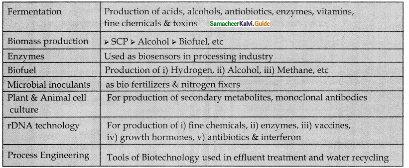 Samacheer Kalvi 12th Bio Botany Guide Chapter 4 Principles and Processes of Biotechnology 1