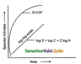 Samacheer Kalvi 12th Bio Zoology Guide Chapter 11 Biodiversity and its Conservation 1