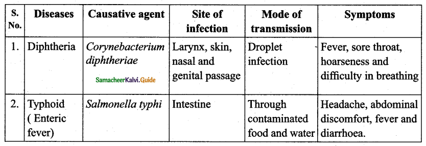 Samacheer Kalvi 12th Bio Zoology Guide Chapter 7 Human Health and Diseases 2