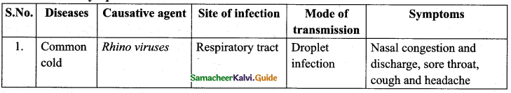 Samacheer Kalvi 12th Bio Zoology Guide Chapter 7 Human Health and Diseases 5