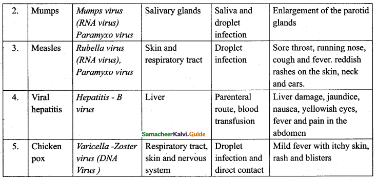 Samacheer Kalvi 12th Bio Zoology Guide Chapter 7 Human Health and Diseases 6