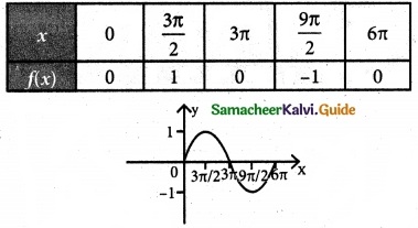 Samacheer Kalvi 12th Maths Guide Chapter 4 Inverse Trigonometric Functions Ex 4.1 1