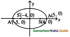 Samacheer Kalvi 12th Maths Guide Chapter 5 Two Dimensional Analytical Geometry - II Ex 5.2 17