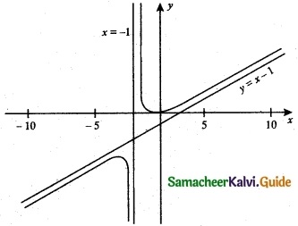 Samacheer Kalvi 12th Maths Guide Chapter 7 Applications of Differential Calculus Ex 7.9 2
