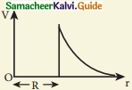 Samacheer Kalvi 12th Physics Guide Chapter 1 Electrostatics 10