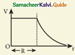 Samacheer Kalvi 12th Physics Guide Chapter 1 Electrostatics 11