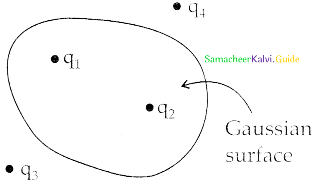 Samacheer Kalvi 12th Physics Guide Chapter 1 Electrostatics 116