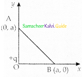 Samacheer Kalvi 12th Physics Guide Chapter 1 Electrostatics 128