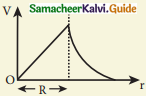Samacheer Kalvi 12th Physics Guide Chapter 1 Electrostatics 13
