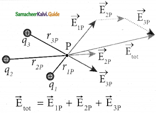 Samacheer Kalvi 12th Physics Guide Chapter 1 Electrostatics 138