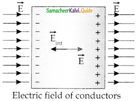 Samacheer Kalvi 12th Physics Guide Chapter 1 Electrostatics 45