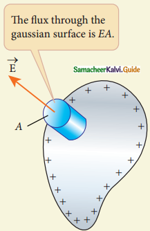 Samacheer Kalvi 12th Physics Guide Chapter 1 Electrostatics 48